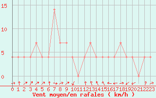 Courbe de la force du vent pour Villach