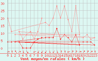 Courbe de la force du vent pour Schpfheim