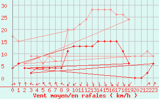 Courbe de la force du vent pour Rhyl