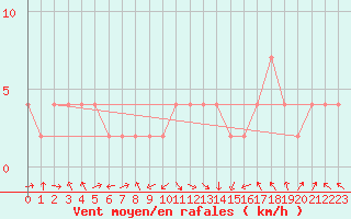 Courbe de la force du vent pour Lugo / Rozas