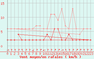 Courbe de la force du vent pour Vals