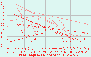 Courbe de la force du vent pour Suolovuopmi Lulit