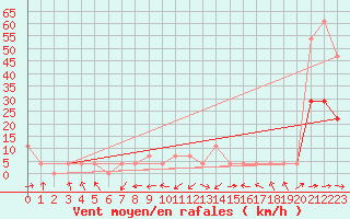 Courbe de la force du vent pour Wels / Schleissheim