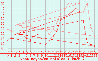 Courbe de la force du vent pour La Dle (Sw)