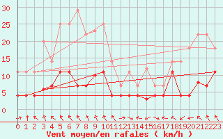 Courbe de la force du vent pour Hakadal