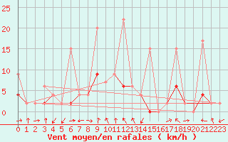 Courbe de la force du vent pour Erzurum Bolge