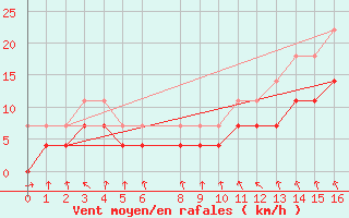 Courbe de la force du vent pour Ituverava