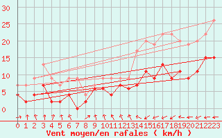 Courbe de la force du vent pour Saint-Brieuc (22)