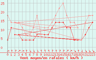 Courbe de la force du vent pour Porvoo Kilpilahti