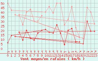 Courbe de la force du vent pour Pointe de Socoa (64)