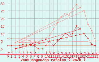 Courbe de la force du vent pour Dax (40)