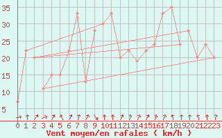 Courbe de la force du vent pour Frontone