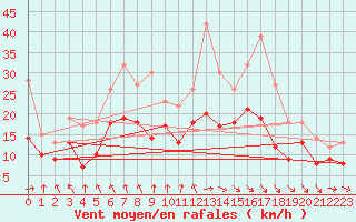 Courbe de la force du vent pour Neu Ulrichstein