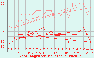 Courbe de la force du vent pour Meiningen