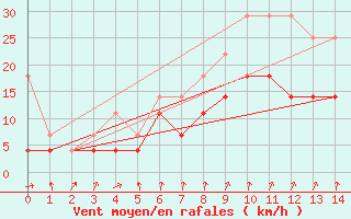 Courbe de la force du vent pour Marknesse Aws