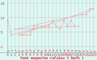 Courbe de la force du vent pour S. Maria Di Leuca