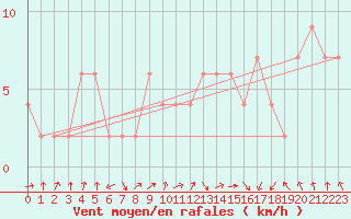 Courbe de la force du vent pour vila
