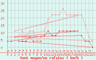 Courbe de la force du vent pour Dax (40)