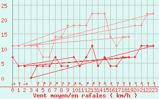 Courbe de la force du vent pour Varena