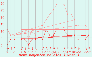 Courbe de la force du vent pour Santa Elena