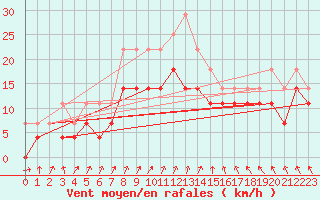 Courbe de la force du vent pour Chisineu Cris