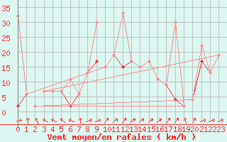 Courbe de la force du vent pour Crap Masegn