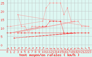 Courbe de la force du vent pour Sinnicolau Mare