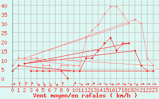 Courbe de la force du vent pour Belfort (90)