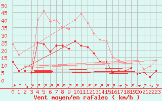 Courbe de la force du vent pour Waibstadt