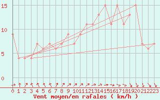 Courbe de la force du vent pour Coleshill