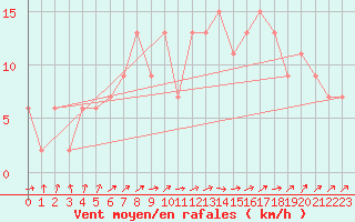 Courbe de la force du vent pour Guadalajara