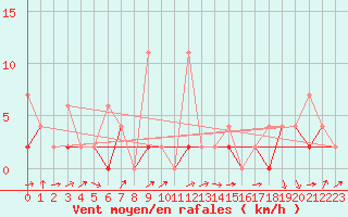 Courbe de la force du vent pour Karabk Kapullu