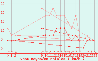 Courbe de la force du vent pour Melle (Be)