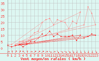 Courbe de la force du vent pour Gardelegen