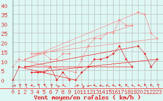 Courbe de la force du vent pour Palacios de la Sierra