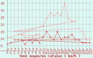 Courbe de la force du vent pour Muret (31)