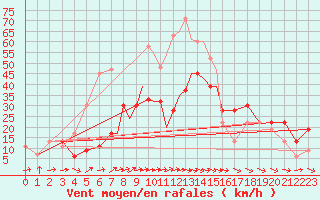 Courbe de la force du vent pour Leeming