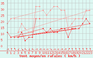 Courbe de la force du vent pour Brasov