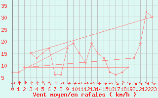 Courbe de la force du vent pour Muroran