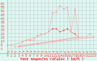 Courbe de la force du vent pour Hereford/Credenhill
