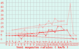 Courbe de la force du vent pour Grenoble/agglo Le Versoud (38)