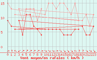 Courbe de la force du vent pour Hoernli