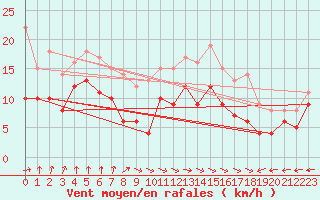 Courbe de la force du vent pour Chieming