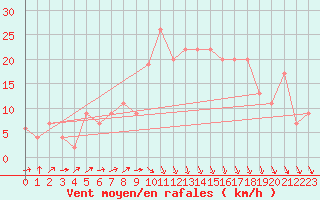 Courbe de la force du vent pour Cardinham