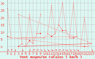 Courbe de la force du vent pour Afyon