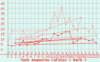 Courbe de la force du vent pour Ambrieu (01)