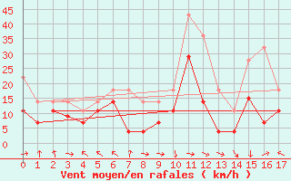 Courbe de la force du vent pour Lebergsfjellet