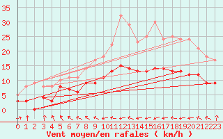 Courbe de la force du vent pour Lannion (22)