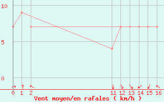 Courbe de la force du vent pour Villavicencio / Vanguardia
