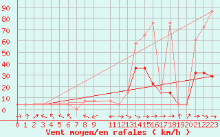 Courbe de la force du vent pour Wels / Schleissheim